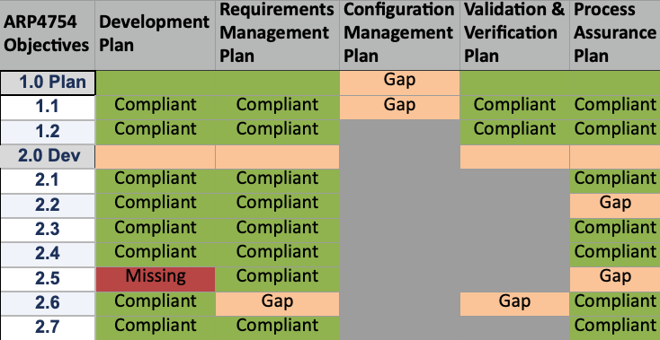 Matrix tracing ARP4754 objectives across the Development Plan, Requirements Management Plan, Configuration Management Plan, Validation and Verification Plan, and Process Assurance Plan