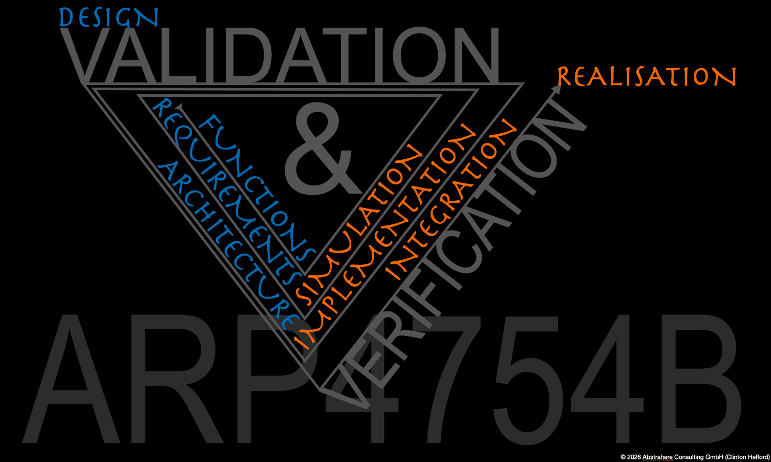 ARP4754B V-model: Design side runs Requirements, Architecture and Functions through Validation; Realisation side runs Simulation, Implementation and Integration through Verification