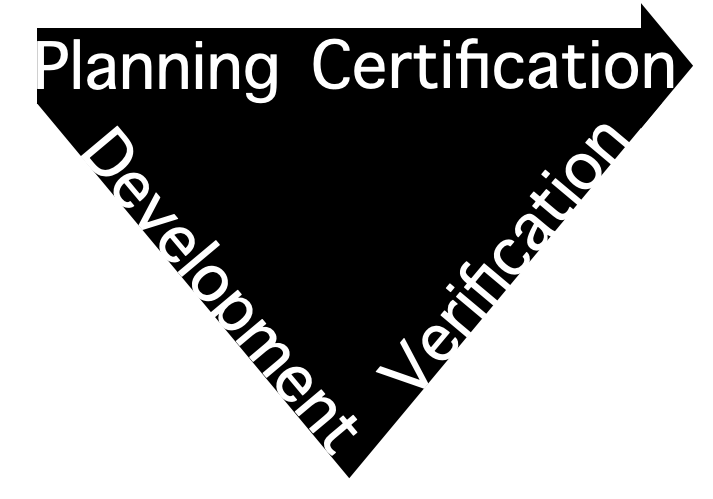Inverted triangle with Planning and Certification across the top, and Development and Verification along the sides